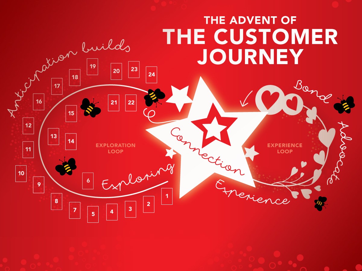 The advent of the Customer&nbsp;Journey
