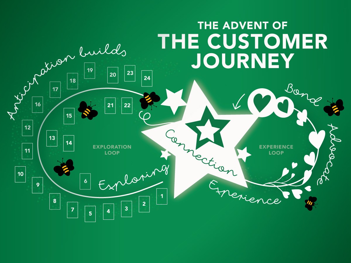 Advent of the Customer Journey&nbsp;pt2